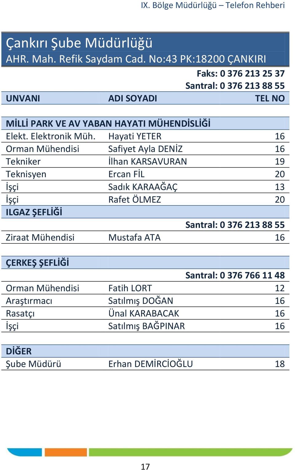 Hayati YETER 16 Orman Mühendisi Safiyet Ayla DENİZ 16 Tekniker İlhan KARSAVURAN 19 Teknisyen Ercan FİL 20 İşçi Sadık KARAAĞAÇ 13 İşçi Rafet ÖLMEZ 20