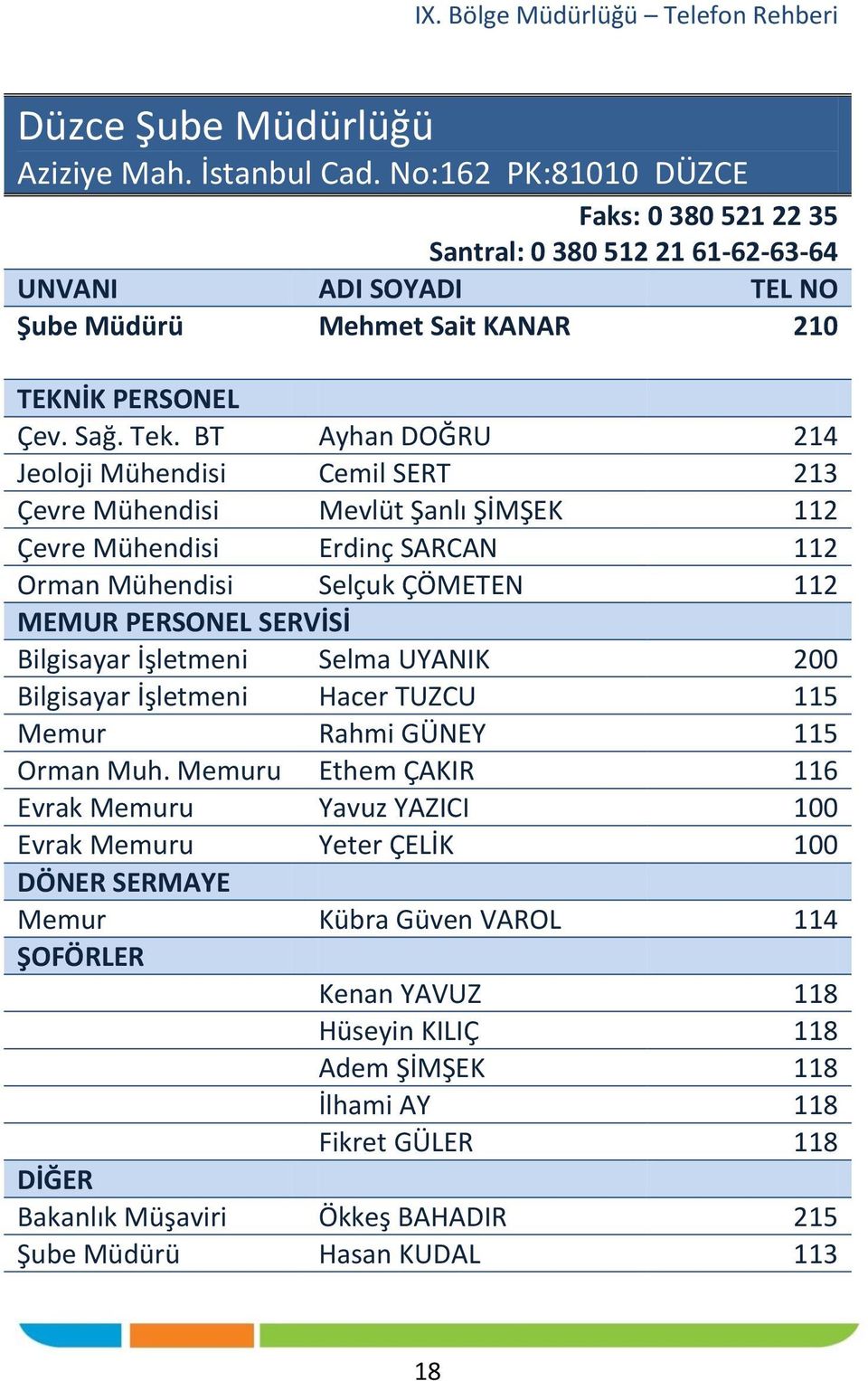 Bilgisayar İşletmeni Selma UYANIK 200 Bilgisayar İşletmeni Hacer TUZCU 115 Memur Rahmi GÜNEY 115 Orman Muh.