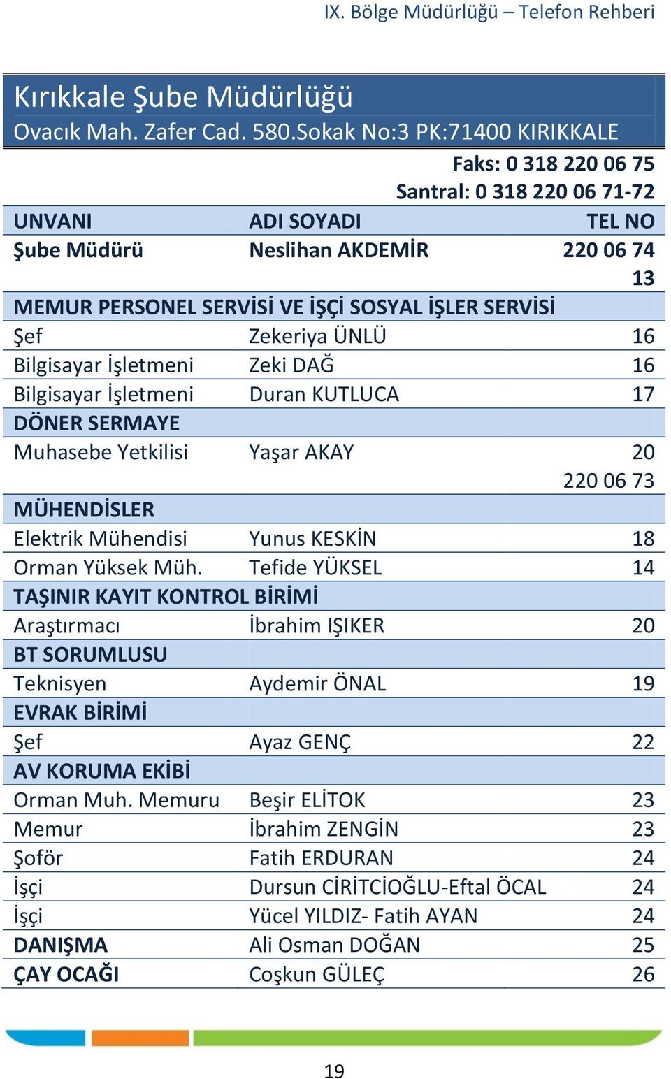 Bilgisayar İşletmeni Zeki DAĞ 16 Bilgisayar İşletmeni Duran KUTLUCA 17 DÖNER SERMAYE Muhasebe Yetkilisi Yaşar AKAY 20 220 06 73 MÜHENDİSLER Elektrik Mühendisi Yunus KESKİN 18 Orman Yüksek Müh.