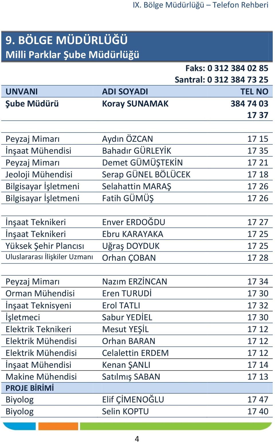 Teknikeri Ebru KARAYAKA 17 25 Yüksek Şehir Plancısı Uğraş DOYDUK 17 25 Uluslararası İlişkiler Uzmanı Orhan ÇOBAN 17 28 Peyzaj Mimarı Nazım ERZİNCAN 17 34 Orman Mühendisi Eren TURUDİ 17 30 İnşaat