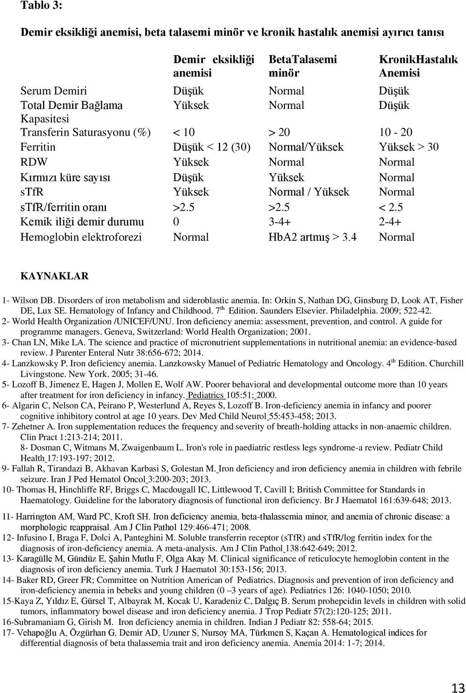 Normal stfr Yüksek Normal / Yüksek Normal stfr/ferritin oranı >2.5 >2.5 < 2.5 Kemik iliği demir durumu 0 3-4+ 2-4+ Hemoglobin elektroforezi Normal HbA2 artmış > 3.4 Normal KAYNAKLAR 1- Wilson DB.