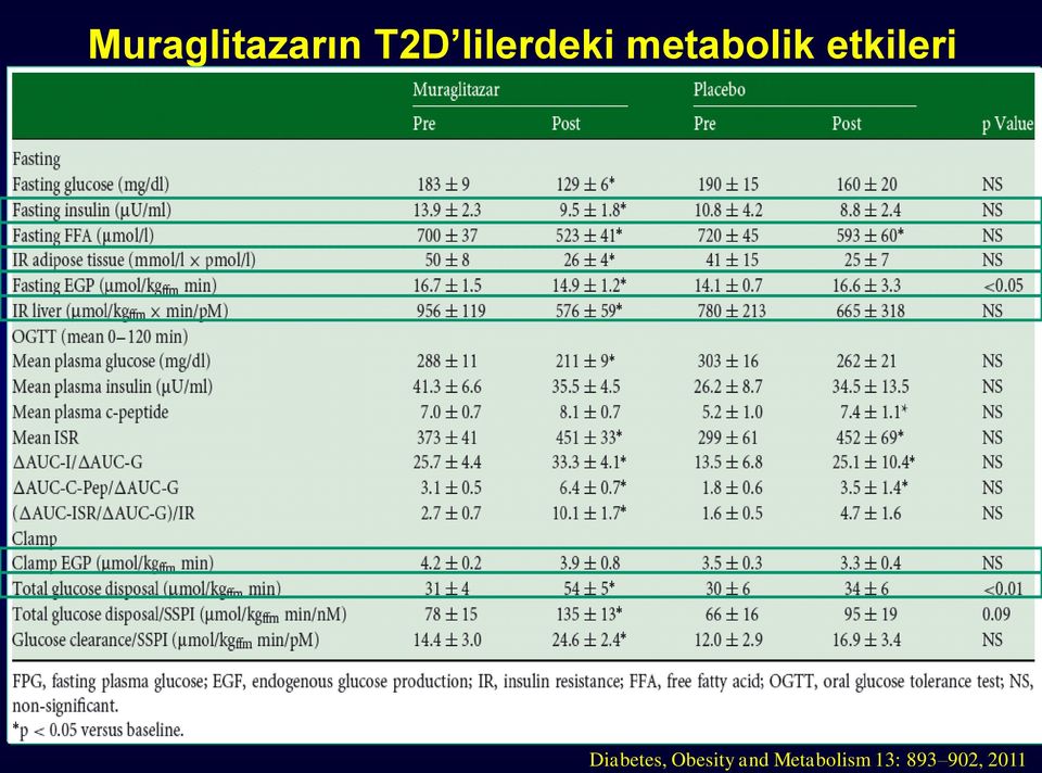 etkileri Diabetes,