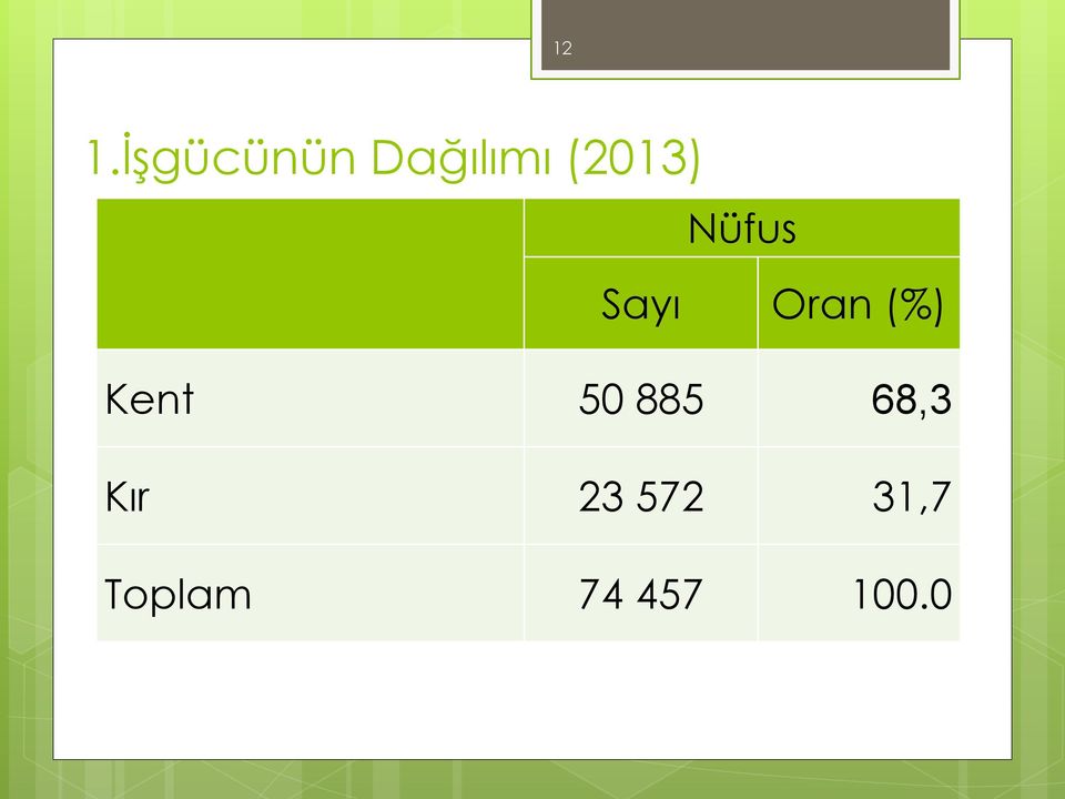 (%) Kent 50 885 68,3 Kır