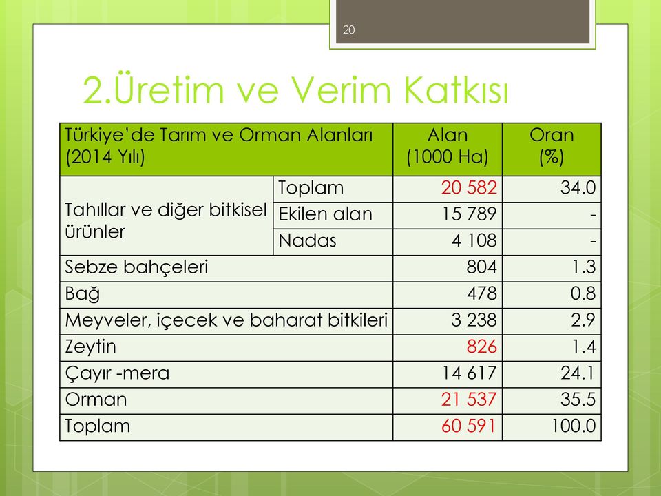 0 Ekilen alan 15 789 - Nadas 4 108 - Sebze bahçeleri 804 1.3 Bağ 478 0.