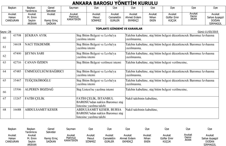 Baromuz levhasına 63 42716 CANAN ÖZDEN Staj Bitim Belgesi verilmesi istemi Talebin kabulüne, staj bitim belgesi verilmesine, 64 47485 ÜMMÜGÜLSÜM BAĞIRICI Staj Bitim Belgesi ve Levha'ya yazılma istemi