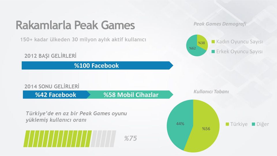 Facebook 2014 SONU GELİRLERİ %42 Facebook %58 Mobil Cihazlar Kullanıcı Tabanı