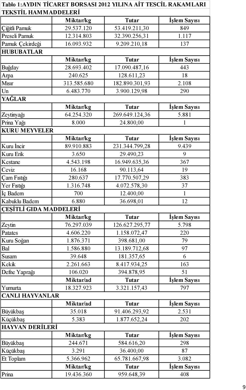 770 3.900.129,98 290 YAĞLAR Miktar/kg Tutar İşlem Sayısı Zeytinyağı 64.254.320 269.649.124,36 5.881 Prina Yağı 8.000 24.800,00 1 KURU MEYVELER Miktar/kg Tutar İşlem Sayısı Kuru İncir 89.910.883 231.