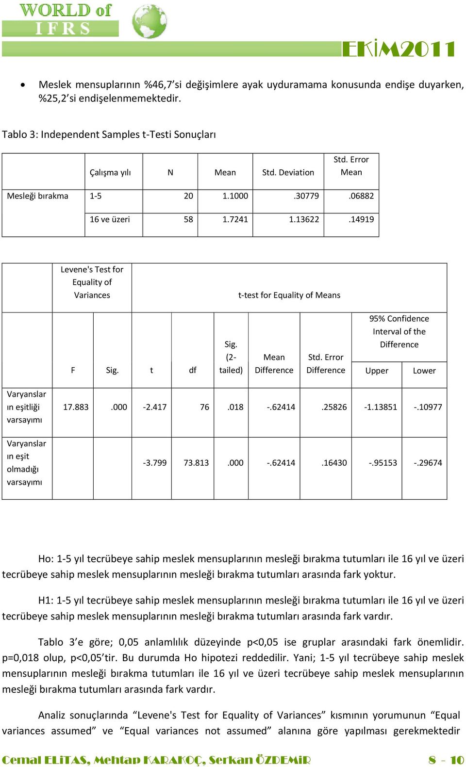(2 tailed) Mean Difference 95% Confidence Interval of the Difference Std. Error Difference Upper Lower Varyanslar ın eşitliği varsayımı Varyanslar ın eşit olmadığı varsayımı 17.883.000 2.417 76.018.