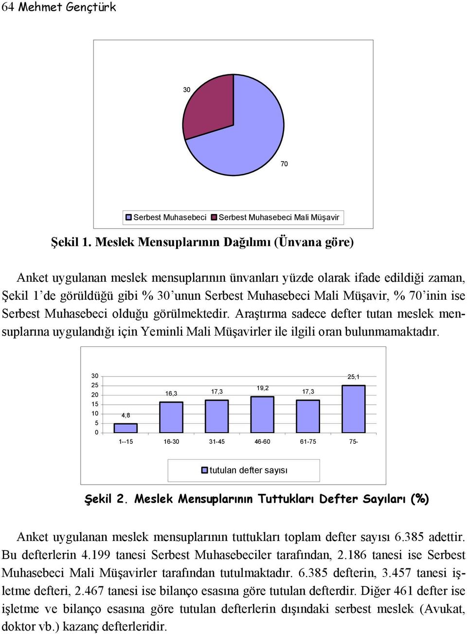 inin ise Serbest Muhasebeci olduğu görülmektedir. Araştırma sadece defter tutan meslek mensuplarına uygulandığı için Yeminli Mali Müşavirler ile ilgili oran bulunmamaktadır.