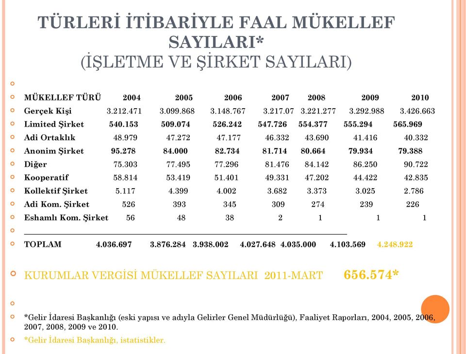 388 Diğer 75.303 77.495 77.296 81.476 84.142 86.250 90.722 Kooperatif 58.814 53.419 51.401 49.331 47.202 44.422 42.835 Kollektif Şirket 5.117 4.399 4.002 3.682 3.373 3.025 2.786 Adi Kom.