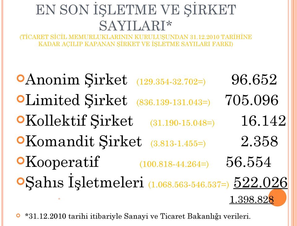 652 Limited Şirket (836.139-131.043=) 705.096 Kollektif Şirket (31.190-15.048=) 16.142 Komandit Şirket (3.813-1.