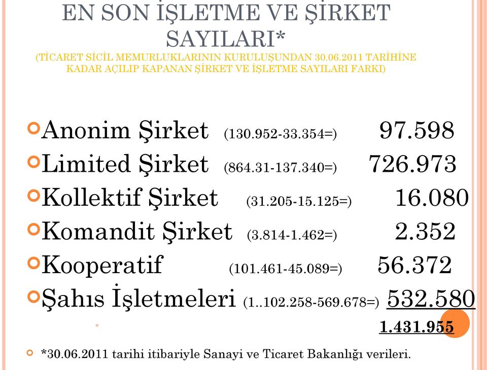 598 Limited Şirket (864.31-137.340=) 726.973 Kollektif Şirket (31.205-15.125=) 16.080 Komandit Şirket (3.814-1.462=) 2.