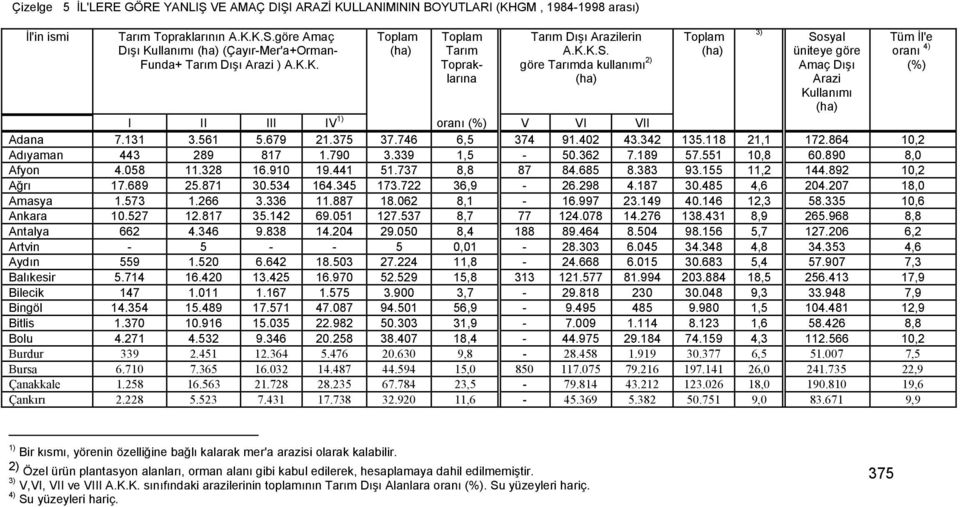 göre Tarımda kullanımı 2) (ha) Toplam (ha) 3) Sosyal üniteye göre Amaç Dışı Arazi Kullanımı (ha) I II III IV 1) oranı (%) V VI VII Adana 7.131 3.561 5.679 21.375 37.746 6,5 374 91.402 43.342 135.