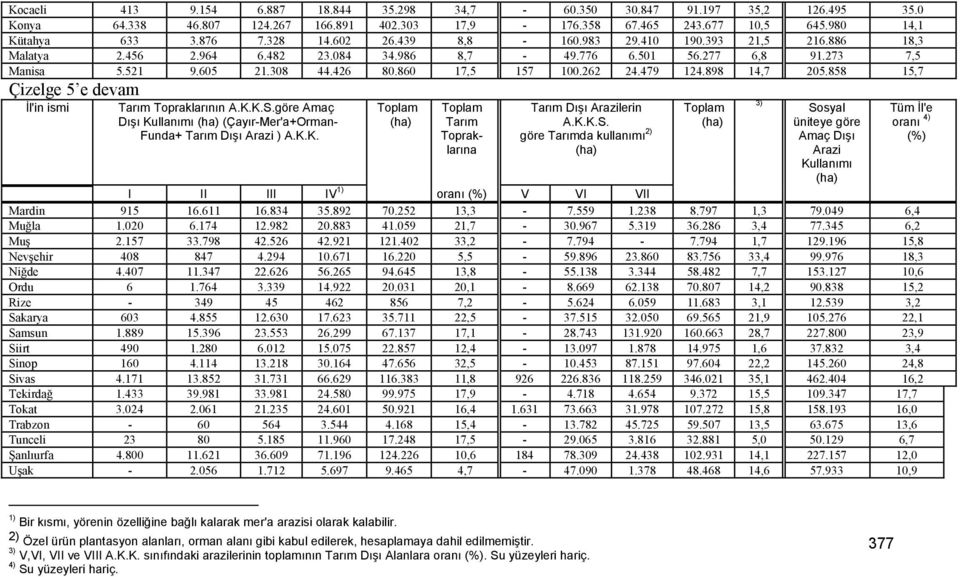 479 124.898 14,7 205.858 15,7 Çizelge 5 e devam İl'in ismi Tarım Topraklarının A.K.K.S.göre Amaç Dışı Kullanımı (ha) (ÇayırMer'a+Orman Funda+ Tarım Dışı Arazi ) A.K.K. Toplam (ha) Toplam Tarım Topraklarına Tarım Dışı Arazilerin A.