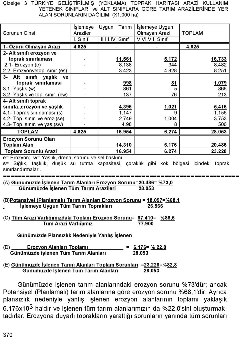 825 2 Alt sınıfı erozyon ve toprak sınırlaması 2.1 Erozyon (e) 2.2 Erozyonvetop. sınır.(es) 11.561 8.138 3.423 5.172 344 4.828 3 Alt sınıfı yaşlık ve toprak sınırlaması 3.1 Yaşlık (w) 3.