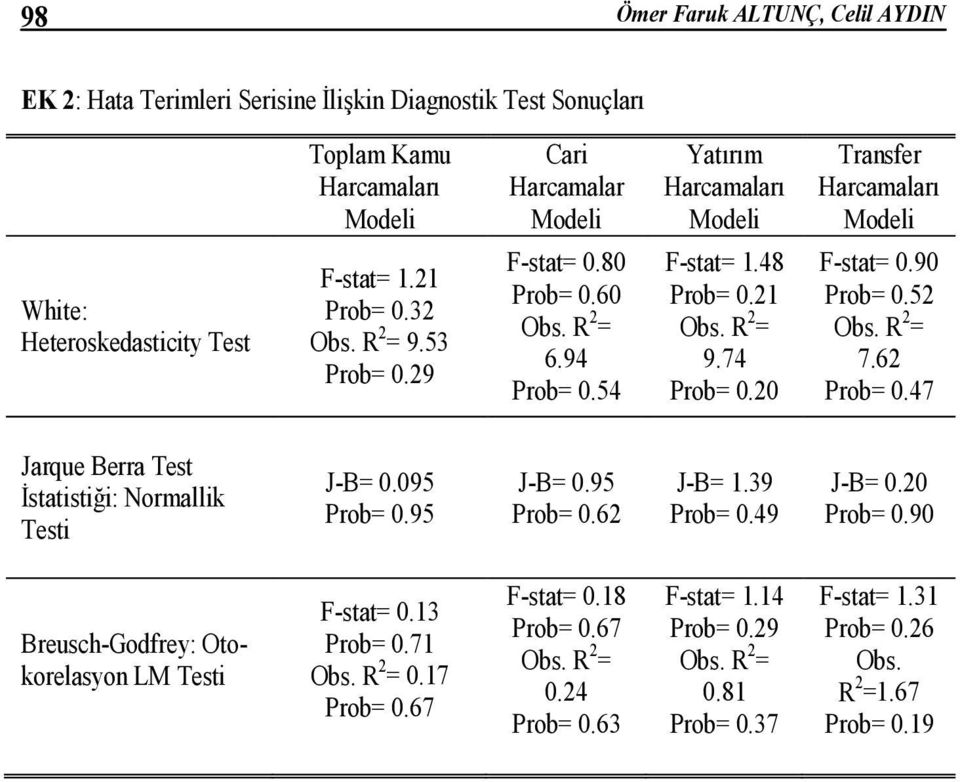 20 F-stat= 0.90 Prob= 0.52 Obs. R 2 = 7.62 Prob= 0.47 Jarque Berra Test İstatistiği: Normallik Testi J-B= 0.095 Prob= 0.95 J-B= 0.95 Prob= 0.62 J-B= 1.39 Prob= 0.49 J-B= 0.20 Prob= 0.