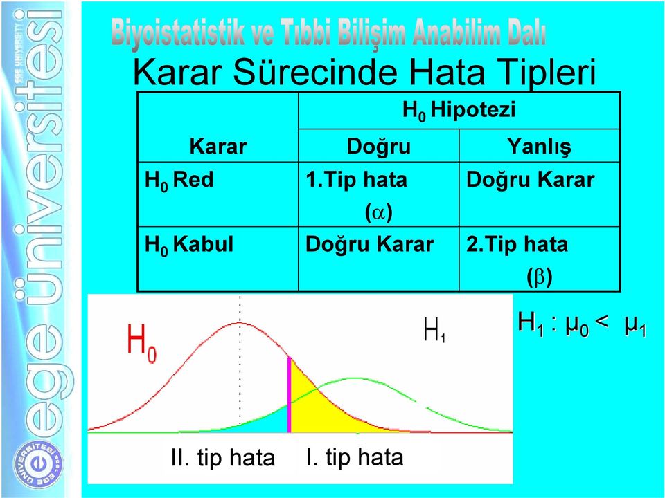 Tip hata (α) Doğru Karar Yalış Doğru Karar