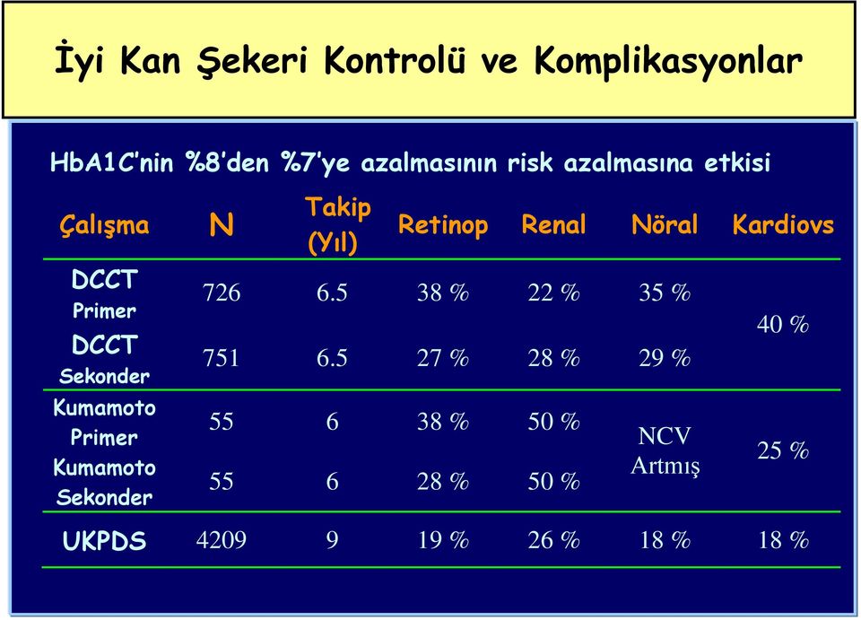 N Takip (Yıl) Retinop Renal Nöral Kardiovs 726 6.5 38 % 22 % 35 % 751 6.