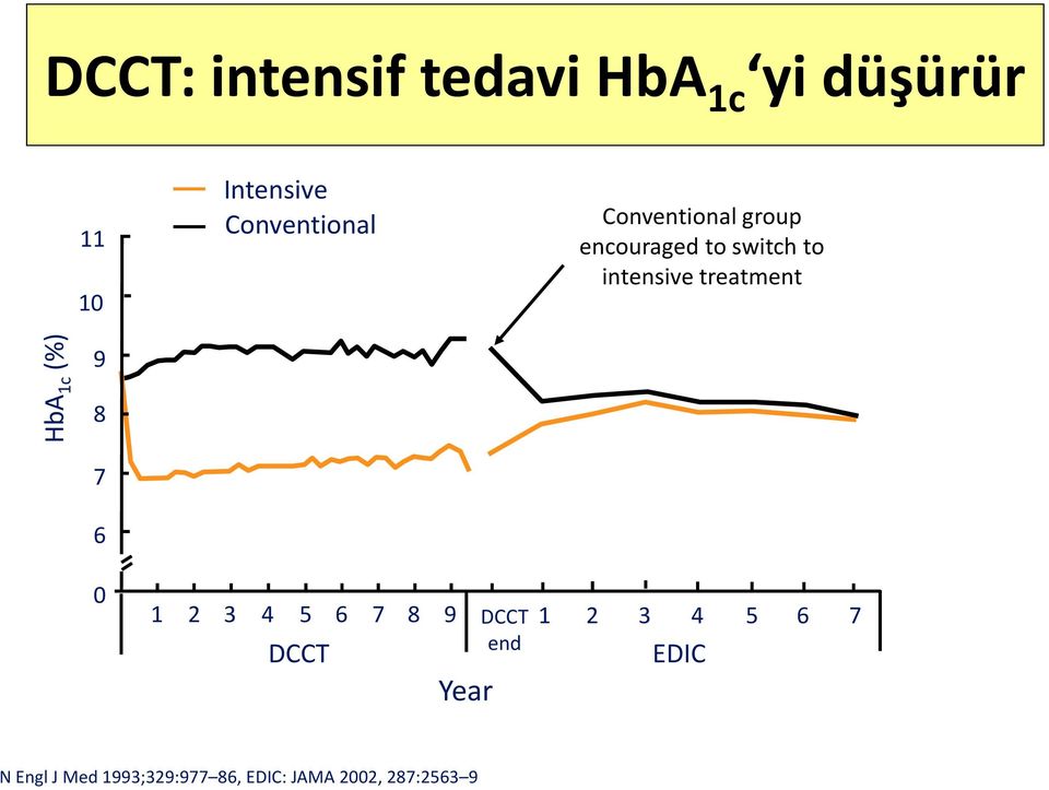 treatment HbA 1c (%) 9 8 7 6 0 1 2 3 4 5 6 7 8 9 DCCT 1 2 3 4 5 6