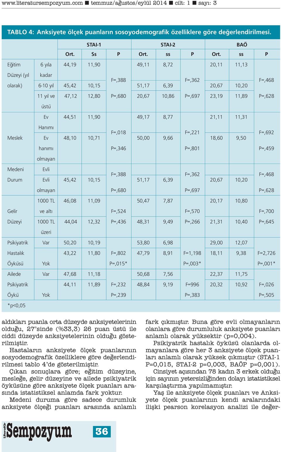 11,89 P=,628 üstü Ev 44,51 11,90 49,17 8,77 21,11 11,31 Hanımı F=,018 F=,221 F=,692 Meslek Ev 48,10 10,71 50,00 9,66 18,60 9,50 hanımı P=,346 P=,801 P=,459 olmayan Medeni Evli F=,388 F=,362 F=,468