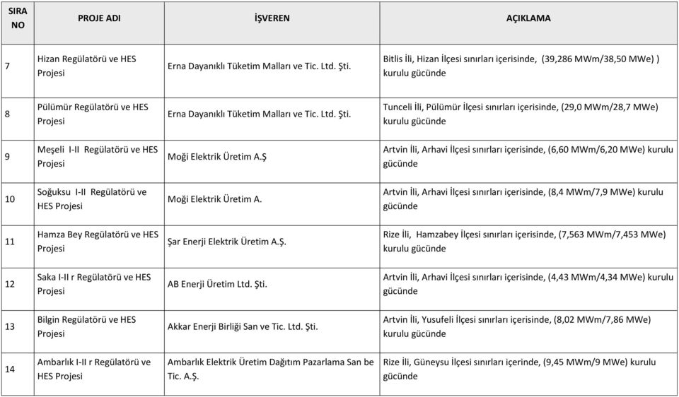 Tunceli İli, Pülümür İlçesi sınırları içerisinde, (29,0 MWm/28,7 MWe) 9 Meşeli I-II Regülatörü ve HES Moği Elektrik Üretim A.