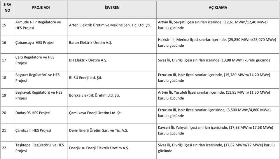 Ş. Sivas İli, Divriği İlçesi sınırları içerinde (13,88 MWm) 18 Başyurt Regülatörü ve HES Bİ-SÜ Enerji Ltd. Şti.