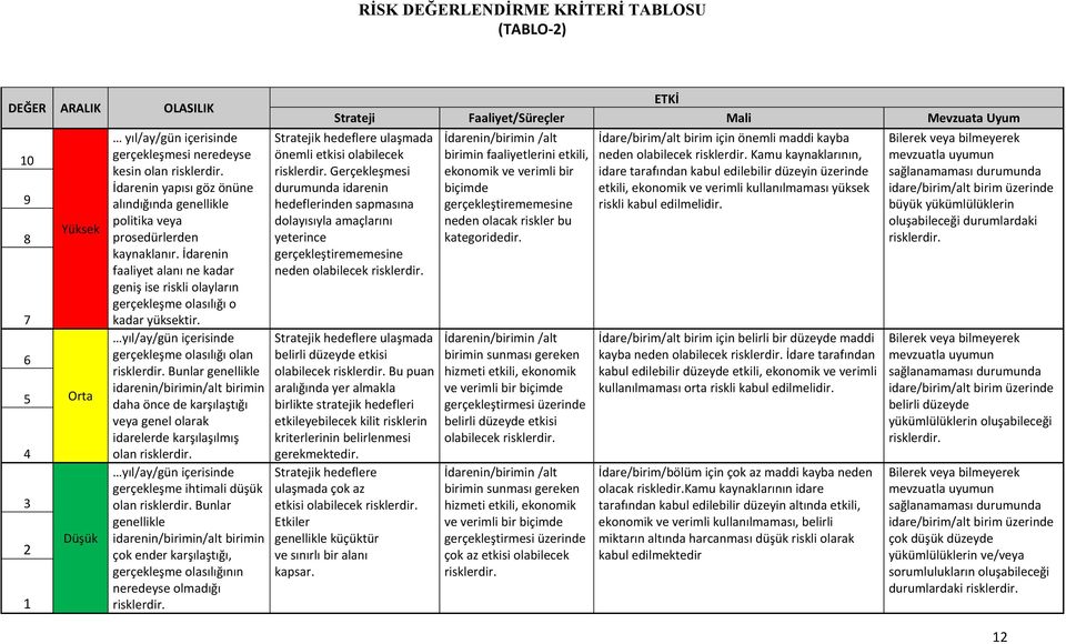 yıl/ay/gün içerisinde gerçekleşme olasılığı olan risklerdir. Bunlar genellikle idarenin/birimin/alt birimin daha önce de karşılaştığı veya genel olarak idarelerde karşılaşılmış olan risklerdir.
