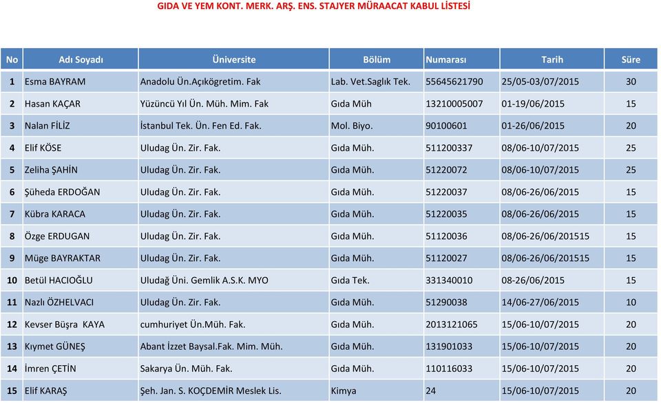 90100601 01-26/06/2015 20 4 Elif KÖSE Uludag Ün. Zir. Fak. Gıda Müh. 511200337 08/06-10/07/2015 25 5 Zeliha ŞAHİN Uludag Ün. Zir. Fak. Gıda Müh. 51220072 08/06-10/07/2015 25 6 Şüheda ERDOĞAN Uludag Ün.