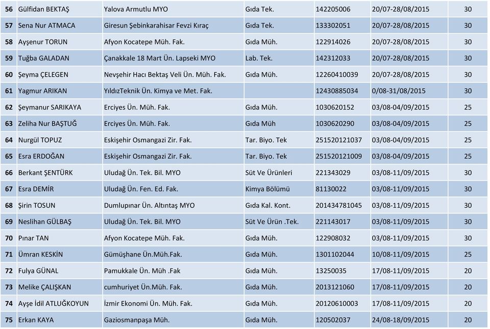 142312033 20/07-28/08/2015 30 60 Şeyma ÇELEGEN Nevşehir Hacı Bektaş Veli Ün. Müh. Fak. Gıda Müh. 12260410039 20/07-28/08/2015 30 61 Yagmur ARIKAN YıldızTeknik Ün. Kimya ve Met. Fak. 12430885034 0/08-31/08/2015 30 62 Şeymanur SARIKAYA Erciyes Ün.