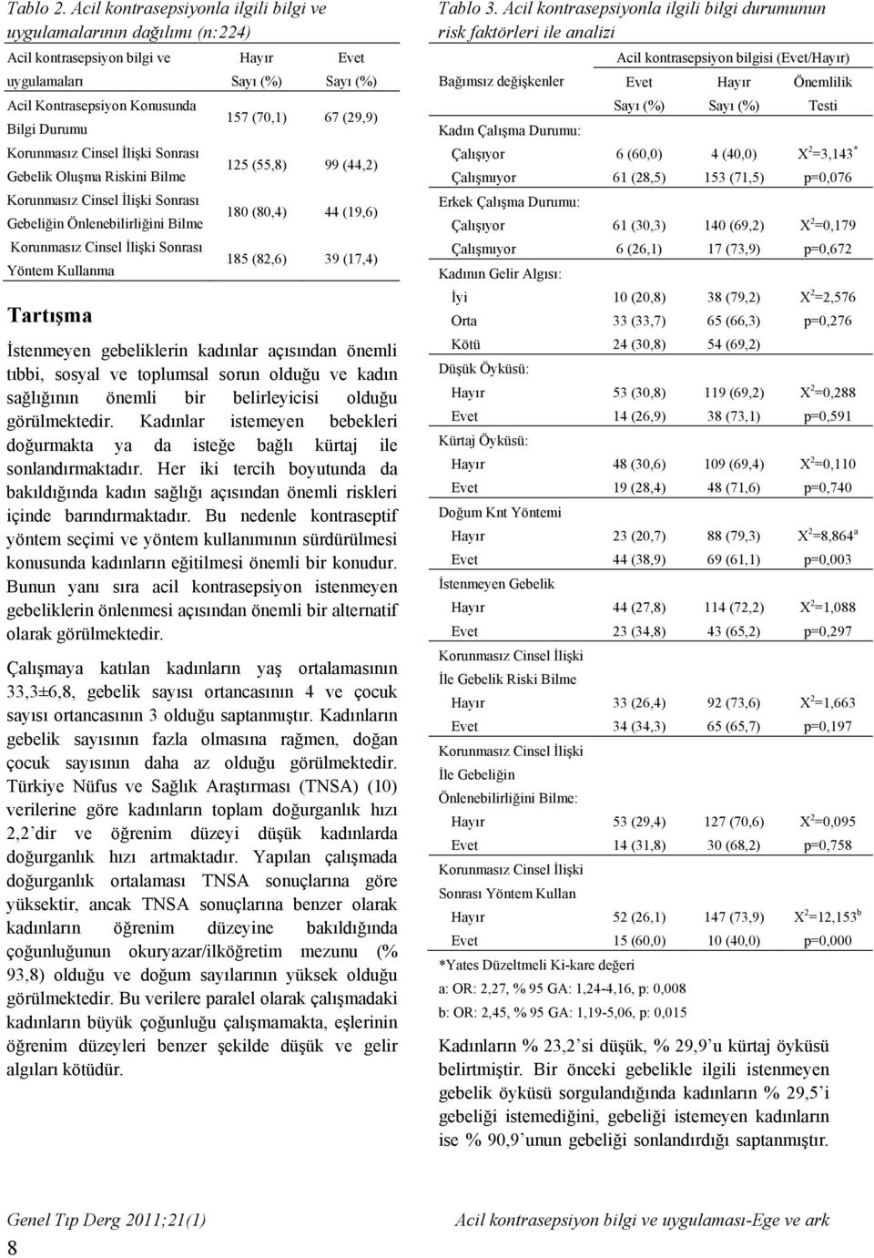 Oluşma Riskini Bilme Korunmasız Cinsel İlişki Sonrası Gebeliğin Önlenebilirliğini Bilme Korunmasız Cinsel İlişki Sonrası Yöntem Kullanma Tartışma 157 (70,1) 67 (29,9) 125 (55,8) 99 (44,2) 180 (80,4)