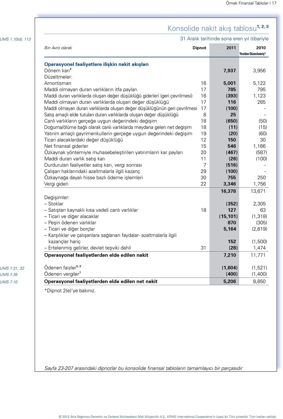 Dönem karı 4 7,937 3,956 Düzeltmeler: Amortisman 16 5,001 5,122 Maddi olmayan duran varlıkların itfa payları 17 785 795 Maddi duran varlıklarda oluşan değer düşüklüğü giderleri (geri çevrilmesi) 16