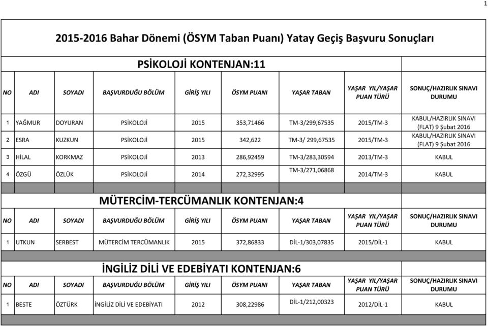 TM-3/83,30594 013/TM-3 4 ÖZGÜ ÖZLÜK PSİKOLOJİ 014 7,3995 TM-3/71,06868 014/TM-3 MÜTERCİM-TERCÜMANLIK KONTENJAN:4 NO ADI SOYADI BAŞVURDUĞU BÖLÜM GİRİŞ YILI ÖSYM PUANI YAŞAR TABAN