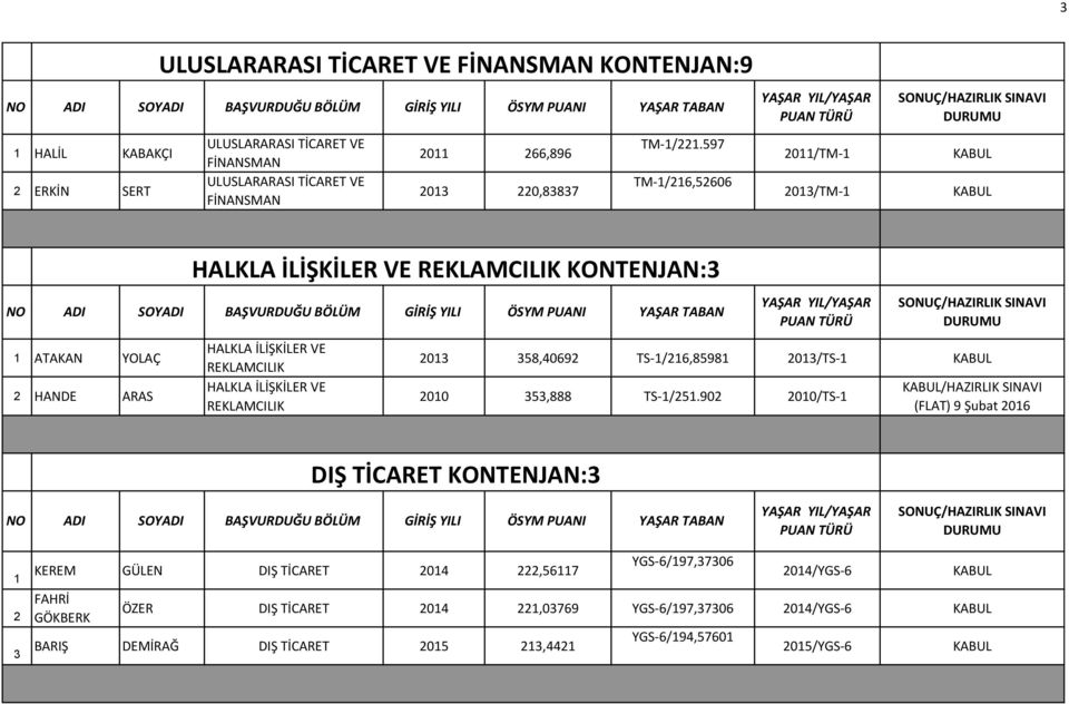 İLİŞKİLER VE REKLAMCILIK GİRİŞ YILI ÖSYM PUANI YAŞAR TABAN 013 358,4069 TS-1/16,85981 013/TS-1 010 353,888 TS-1/51.