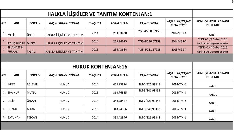 YEDEK-/ 4 Şubat 016 tarihinde duyurulacaktır HUKUK KONTENJAN:16 1 MERT BOLEVİN HUKUK 014 414,93874 TM-/36,99448 014/TM- EDA NUR MUTLU HUKUK 015 360,76815 TM-3/341,98363