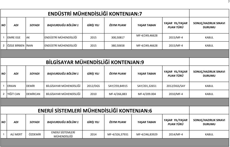 1 ERKAN DEMİR BİLGİSAYAR MÜHENDİSLİĞİ 01/DGS SAY/59,84915 SAY/01,3651 01/DGS/SAY YİĞİT CAN DEMİRCAN BİLGİSAYAR MÜHENDİSLİĞİ 010 MF-4/66,883 MF-4/09.