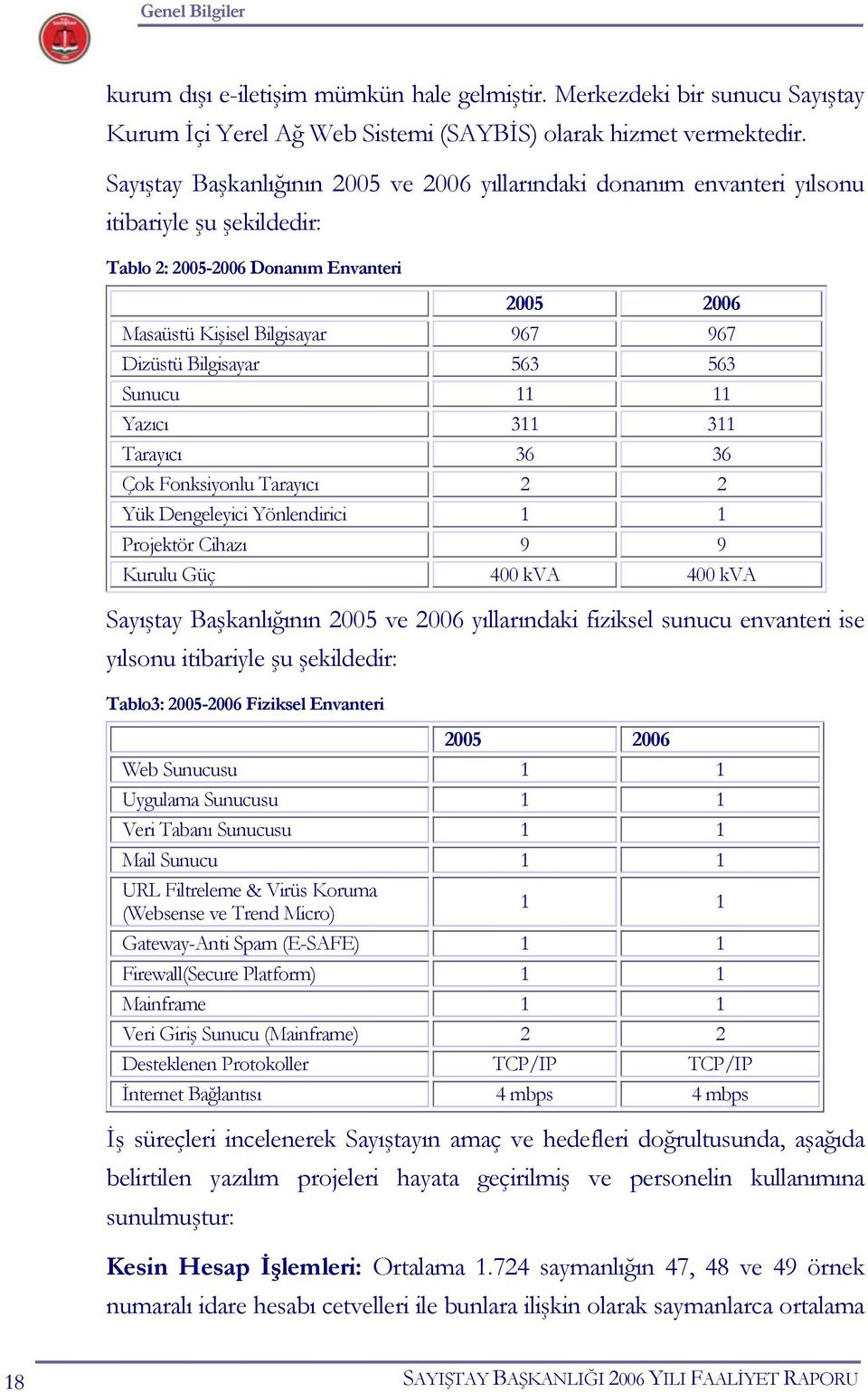 Bilgisayar 563 563 Sunucu 11 11 Yazıcı 311 311 Tarayıcı 36 36 Çok Fonksiyonlu Tarayıcı 2 2 Yük Dengeleyici Yönlendirici 1 1 Projektör Cihazı 9 9 Kurulu Güç 400 kva 400 kva Sayıştay Başkanlığının 2005