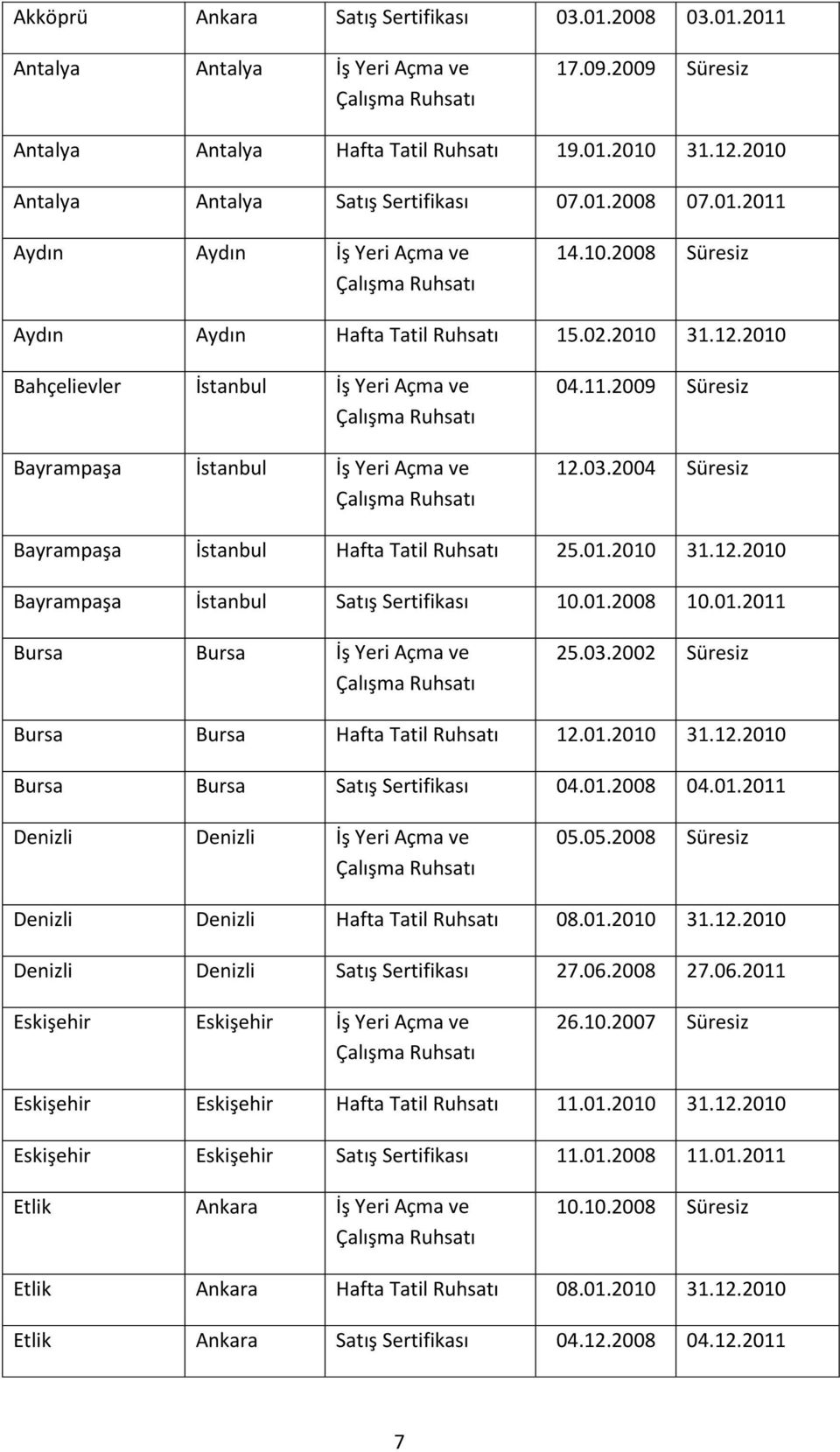 2010 Bahçelievler İstanbul İş Yeri Açma ve Bayrampaşa İstanbul İş Yeri Açma ve 04.11.2009 Süresiz 12.03.2004 Süresiz Bayrampaşa İstanbul Hafta Tatil Ruhsatı 25.01.2010 31.12.2010 Bayrampaşa İstanbul Satış Sertifikası 10.