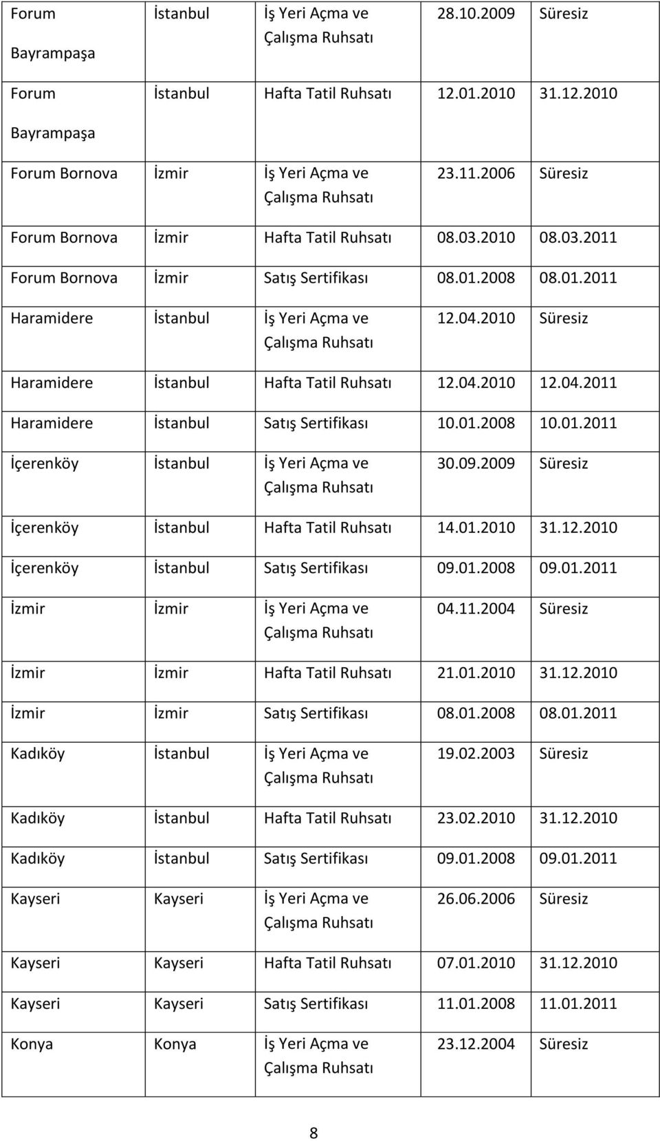 2010 Süresiz Haramidere İstanbul Hafta Tatil Ruhsatı 12.04.2010 12.04.2011 Haramidere İstanbul Satış Sertifikası 10.01.2008 10.01.2011 İçerenköy İstanbul İş Yeri Açma ve 30.09.