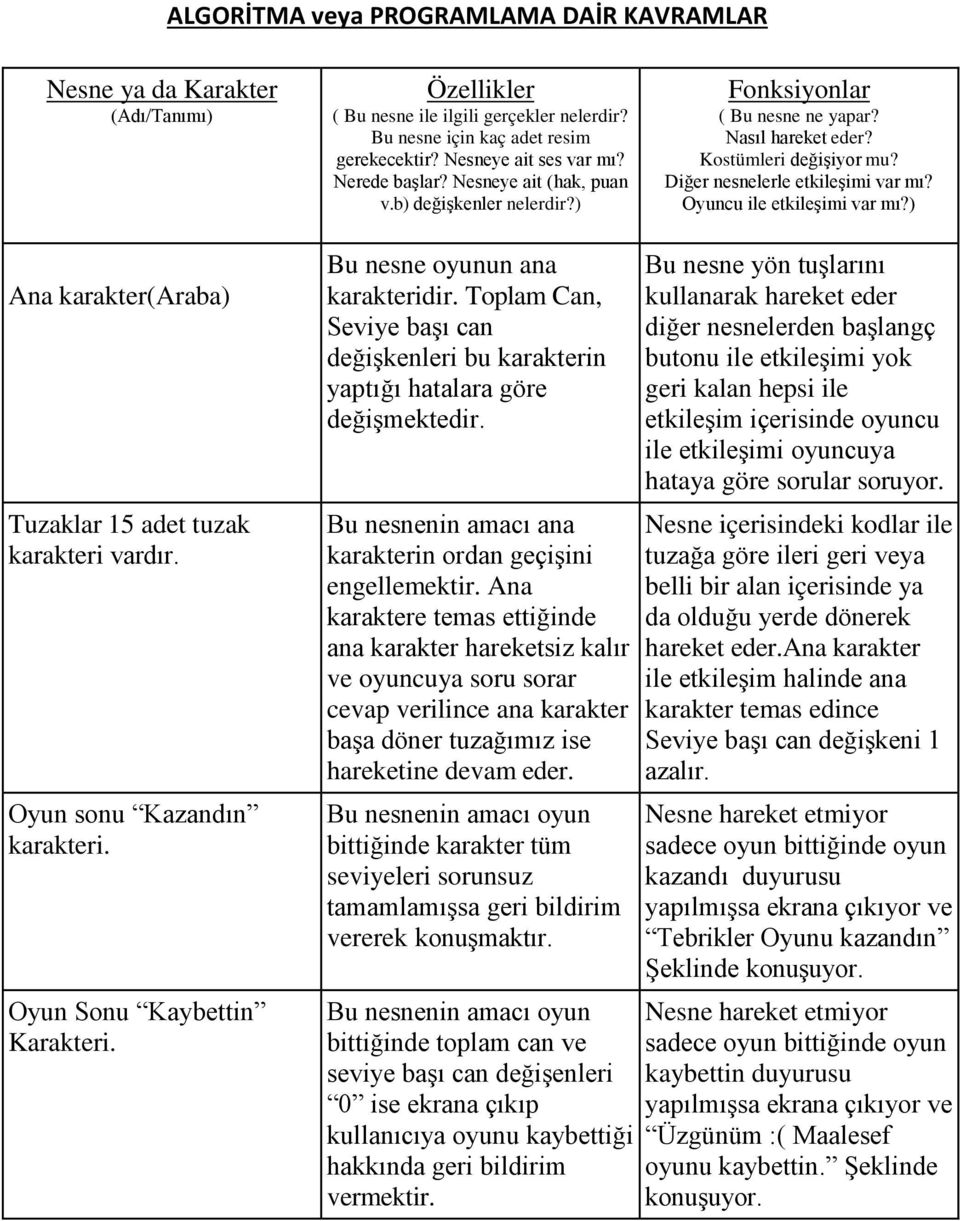 Oyuncu ile etkileşimi var mı?) Ana karakter(araba) Tuzaklar 15 adet tuzak karakteri vardır. Oyun sonu Kazandın karakteri. Oyun Sonu Kaybettin Karakteri. Bu nesne oyunun ana karakteridir.