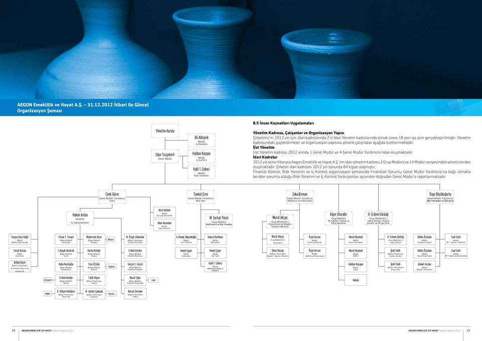 Cebeci Müdür Risk Yönetimi Yönetim Kadrosu, Çalışanlar ve Organizasyon Yapısı Şirketimiz in, 2012 yılı için, idari kadrolarında 2 si İdari Yönetim kadrolarında olmak üzere 18 yeni işe alım
