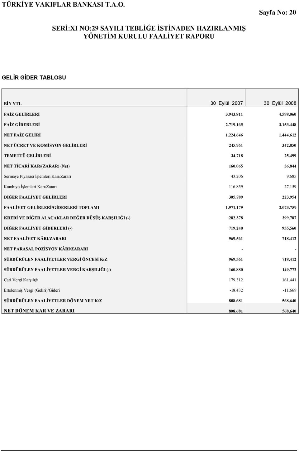 685 Kambiyo İşlemleri Karı/Zararı 116.859 27.159 DİĞER FAALİYET GELİRLERİ 305.789 223.954 FAALİYET GELİRLERİ/GİDERLERİ TOPLAMI 1.971.179 2.073.