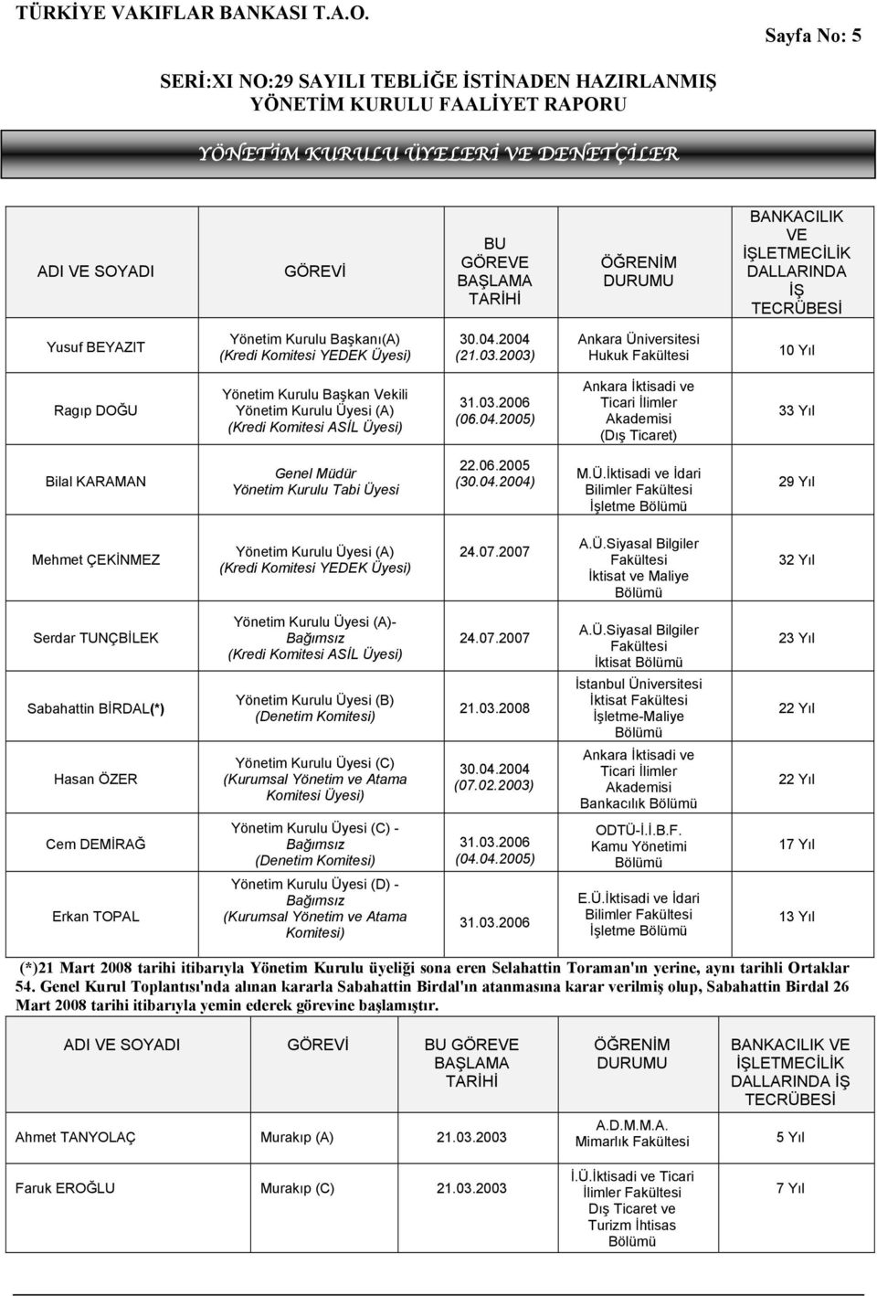 2003) Ankara Üniversitesi Hukuk Fakültesi 10 Yıl Ragıp DOĞU Yönetim Kurulu Başkan Vekili Yönetim Kurulu Üyesi (A) (Kredi Komitesi ASİL Üyesi) 31.03.2006 (06.04.