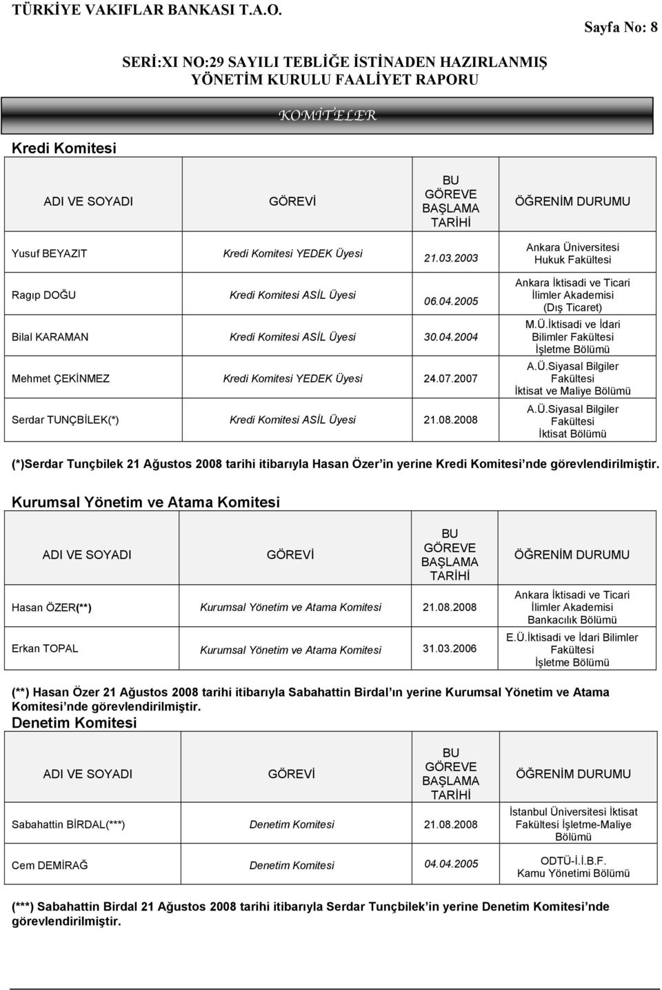 2007 Serdar TUNÇBİLEK(*) Kredi Komitesi ASİL Üyesi 21.08.2008 Ankara İktisadi ve Ticari İlimler Akademisi (Dış Ticaret) M.Ü.İktisadi ve İdari Bilimler Fakültesi İşletme Bölümü A.Ü.Siyasal Bilgiler Fakültesi İktisat ve Maliye Bölümü A.