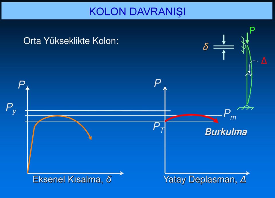 P P m P T Burkulma Eksenel