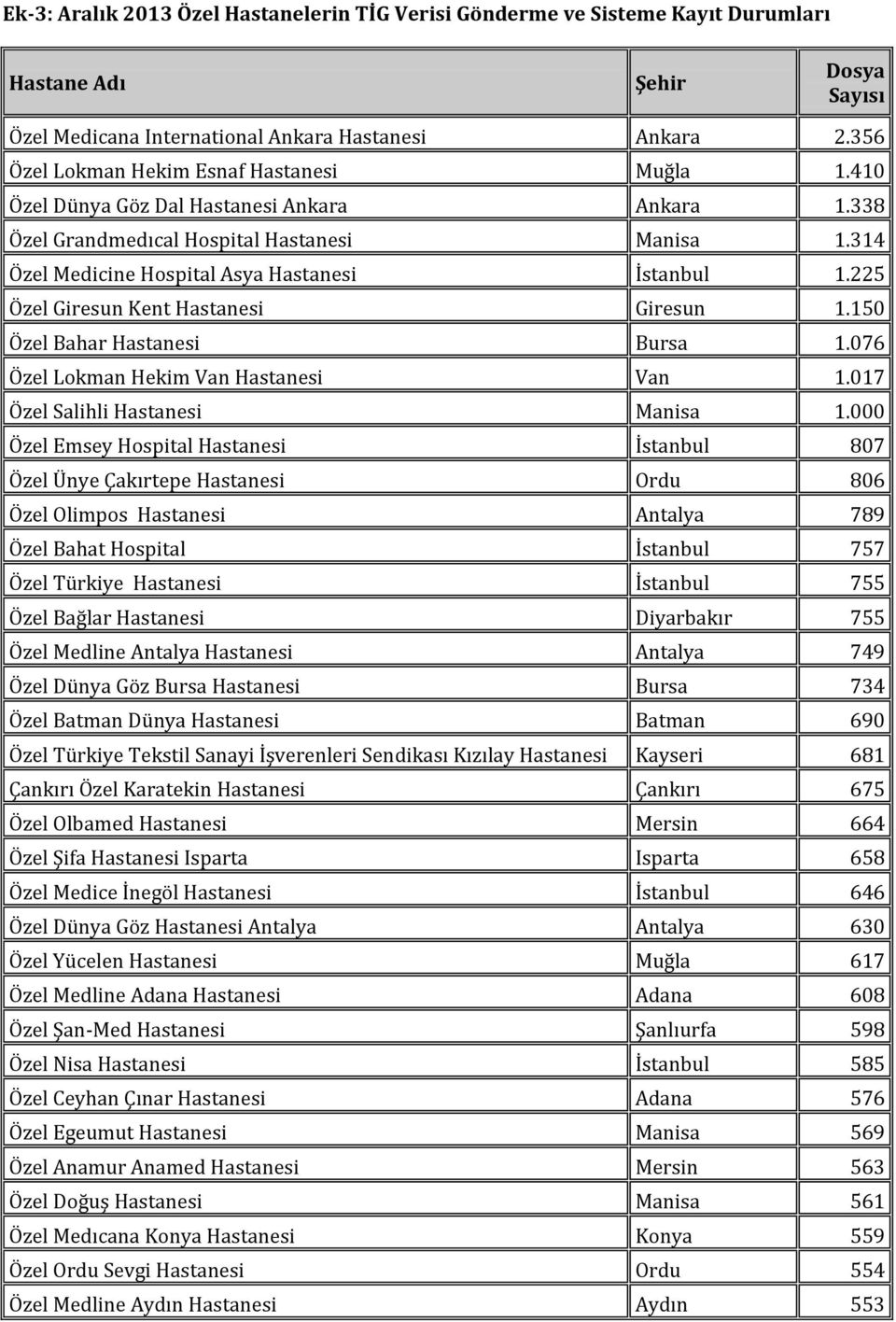 225 Özel Giresun Kent Hastanesi Giresun 1.150 Özel Bahar Hastanesi Bursa 1.076 Özel Lokman Hekim Van Hastanesi Van 1.017 Özel Salihli Hastanesi Manisa 1.