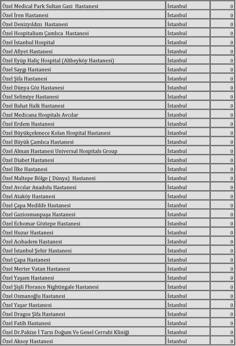 Selimiye Hastanesi İstanbul 0 Özel Bahat Halk Hastanesi İstanbul 0 Özel Medicana Hospitals Avcılar İstanbul 0 Özel Erdem Hastanesi İstanbul 0 Özel Büyükçekmece Kolan Hospital Hastanesi İstanbul 0