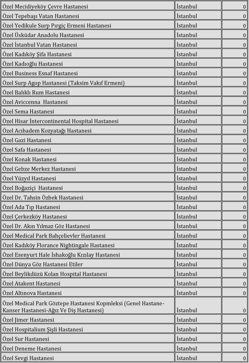 Özel Balıklı Rum Hastanesi İstanbul 0 Özel Aviccenna Hastanesi İstanbul 0 Özel Sema Hastanesi İstanbul 0 Özel Hisar İntercontinental Hospital Hastanesi İstanbul 0 Özel Acıbadem Kozyatağı Hastanesi