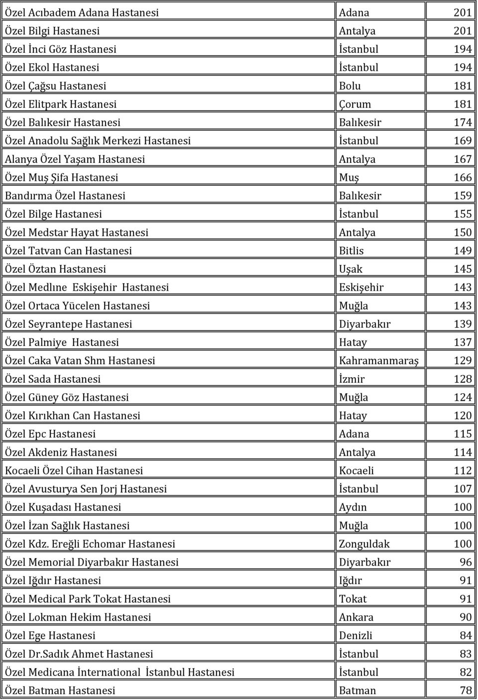 Balıkesir 159 Özel Bilge Hastanesi İstanbul 155 Özel Medstar Hayat Hastanesi Antalya 150 Özel Tatvan Can Hastanesi Bitlis 149 Özel Öztan Hastanesi Uşak 145 Özel Medlıne Eskişehir Hastanesi Eskişehir