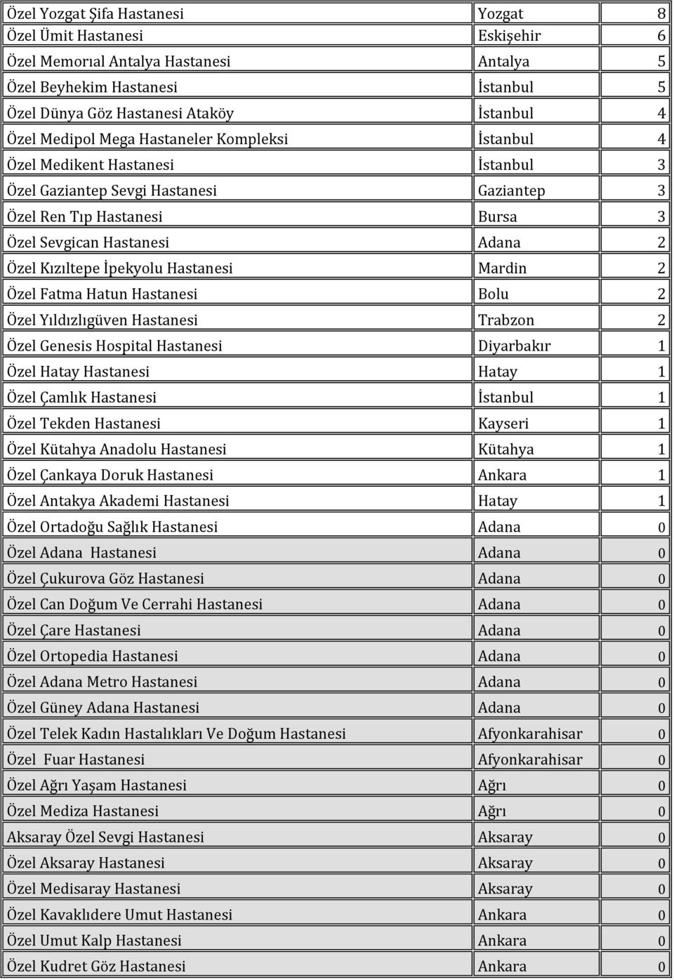 Kızıltepe İpekyolu Hastanesi Mardin 2 Özel Fatma Hatun Hastanesi Bolu 2 Özel Yıldızlıgüven Hastanesi Trabzon 2 Özel Genesis Hospital Hastanesi Diyarbakır 1 Özel Hatay Hastanesi Hatay 1 Özel Çamlık