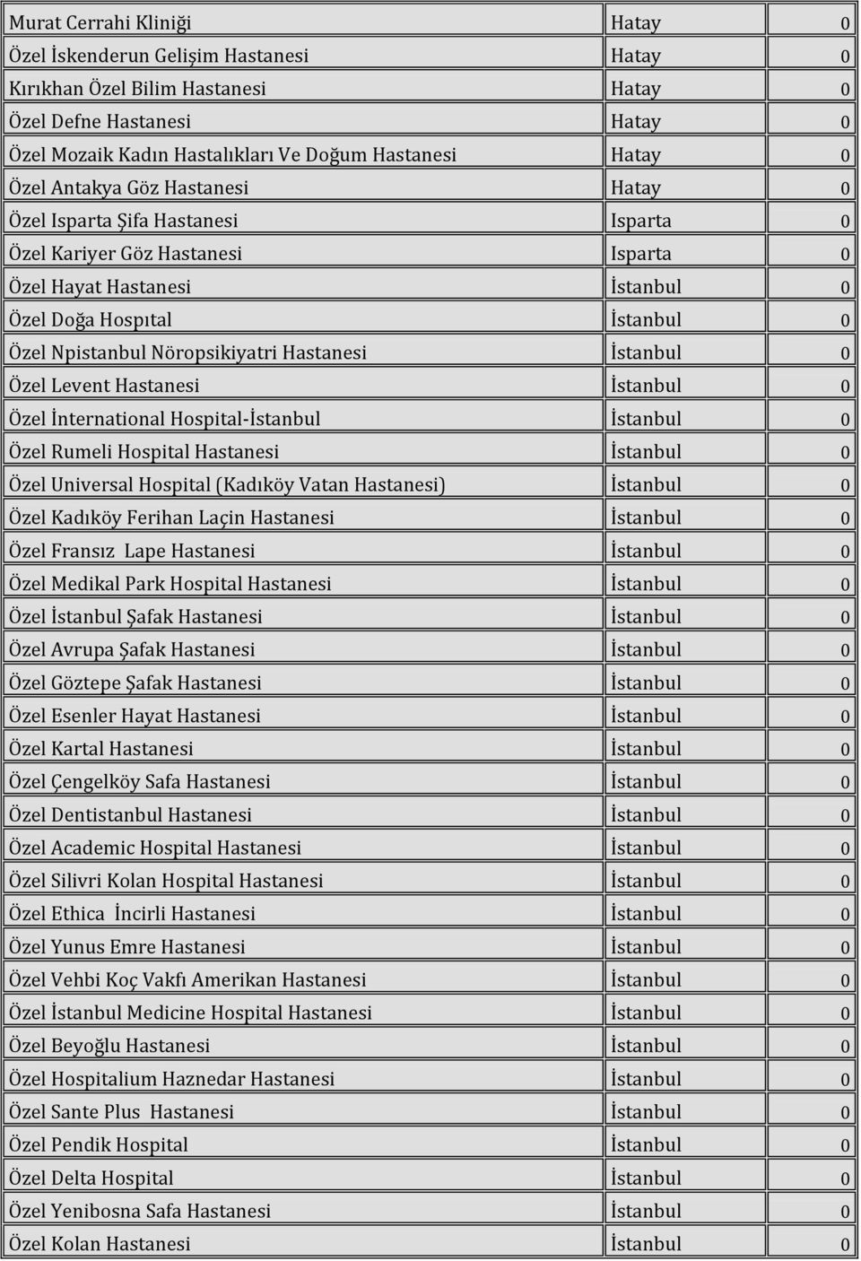 Nöropsikiyatri Hastanesi İstanbul 0 Özel Levent Hastanesi İstanbul 0 Özel İnternational Hospital-İstanbul İstanbul 0 Özel Rumeli Hospital Hastanesi İstanbul 0 Özel Universal Hospital (Kadıköy Vatan